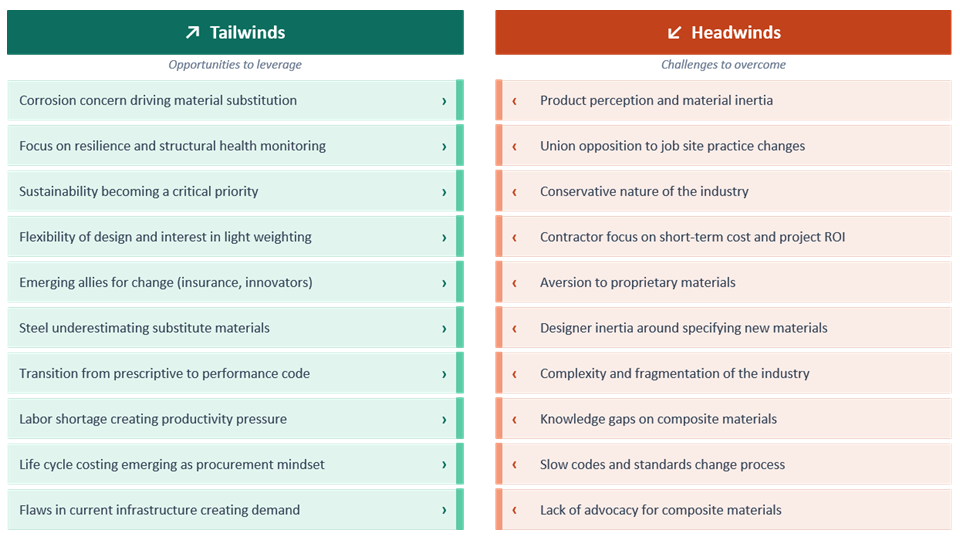 Headwinds and tailwinds analysis