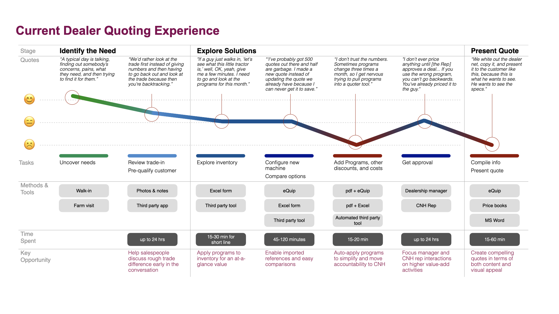 Current dealer quoting experience journey map