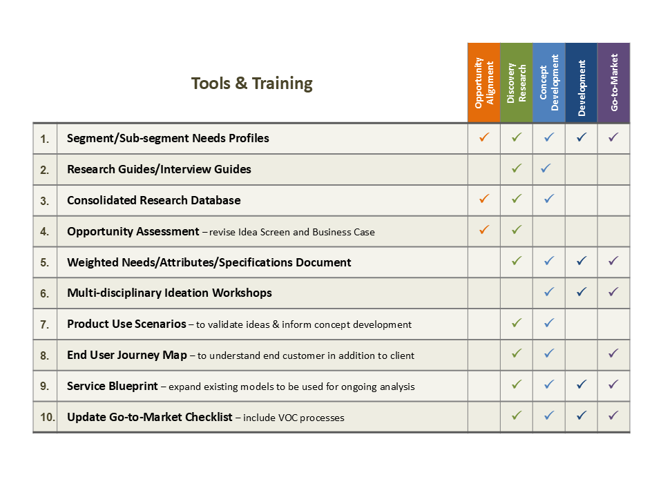 HCD Tools & Training matrix across product phases