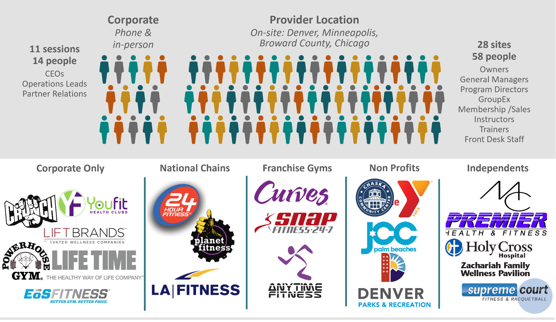 Research participants across corporate and provider locations spanning national chains, franchise gyms, non-profits, and independents