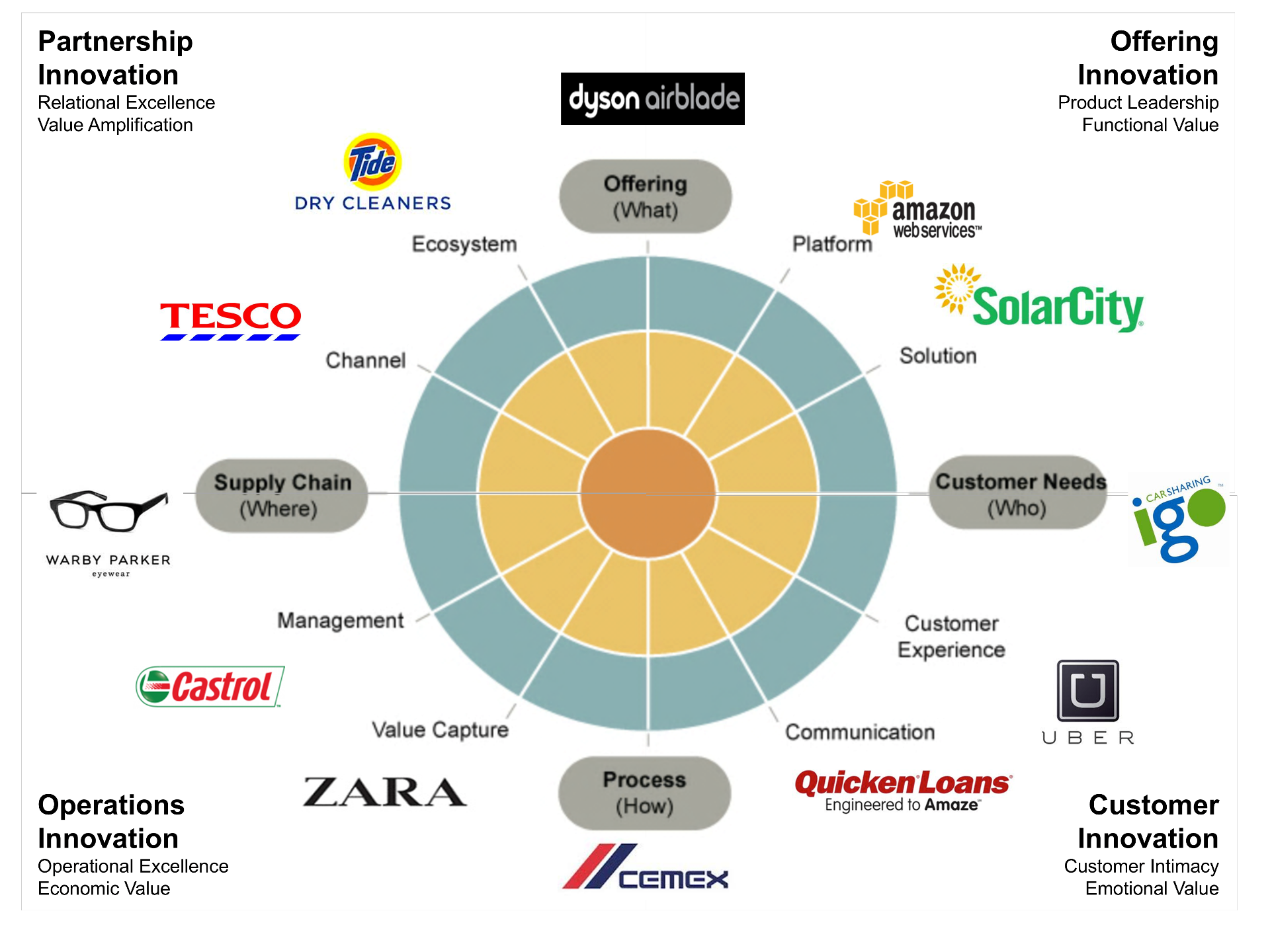 Business model innovation framework