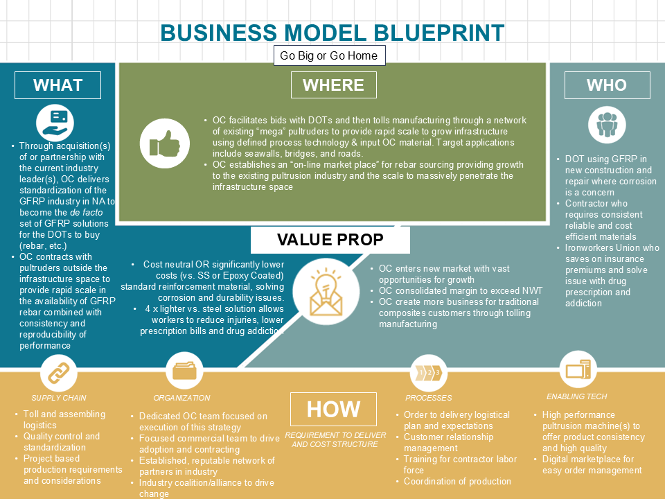 Business Model Blueprint: Go Big or Go Home