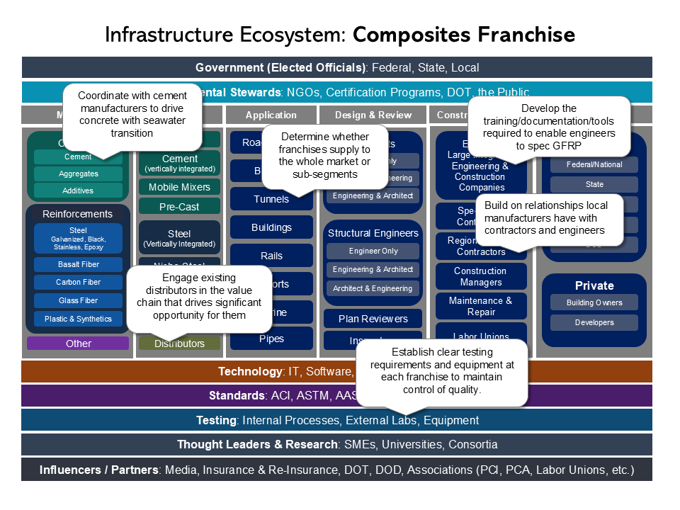 Infrastructure Ecosystem: Composites Franchise