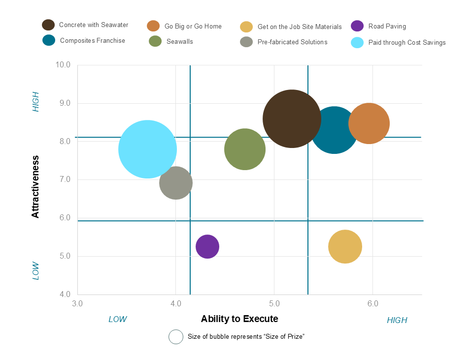 Opportunity portfolio: attractiveness vs ability to execute