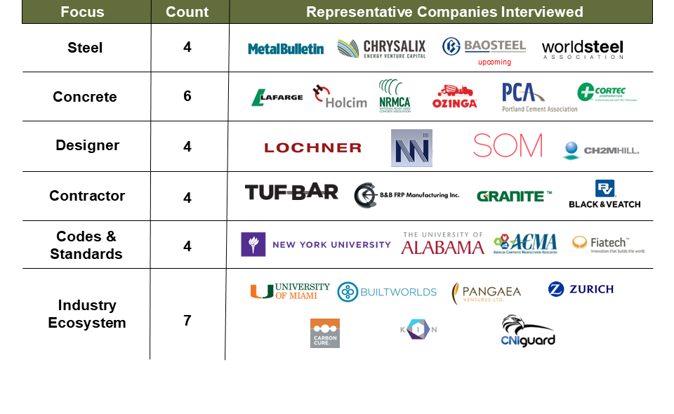 Ecosystem interviews across steel, concrete, designers, contractors, codes & standards, and industry ecosystem