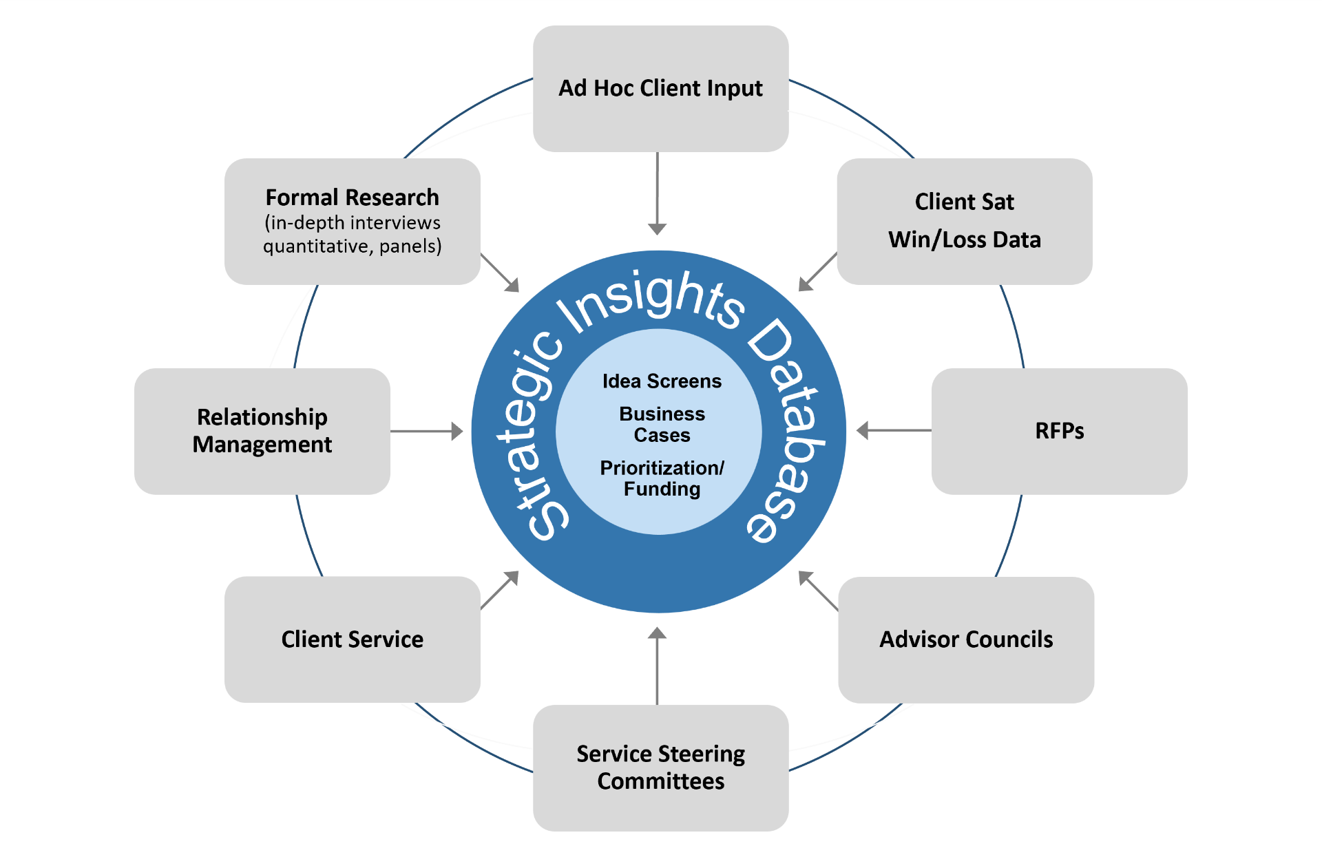 Strategic Insights Database inputs