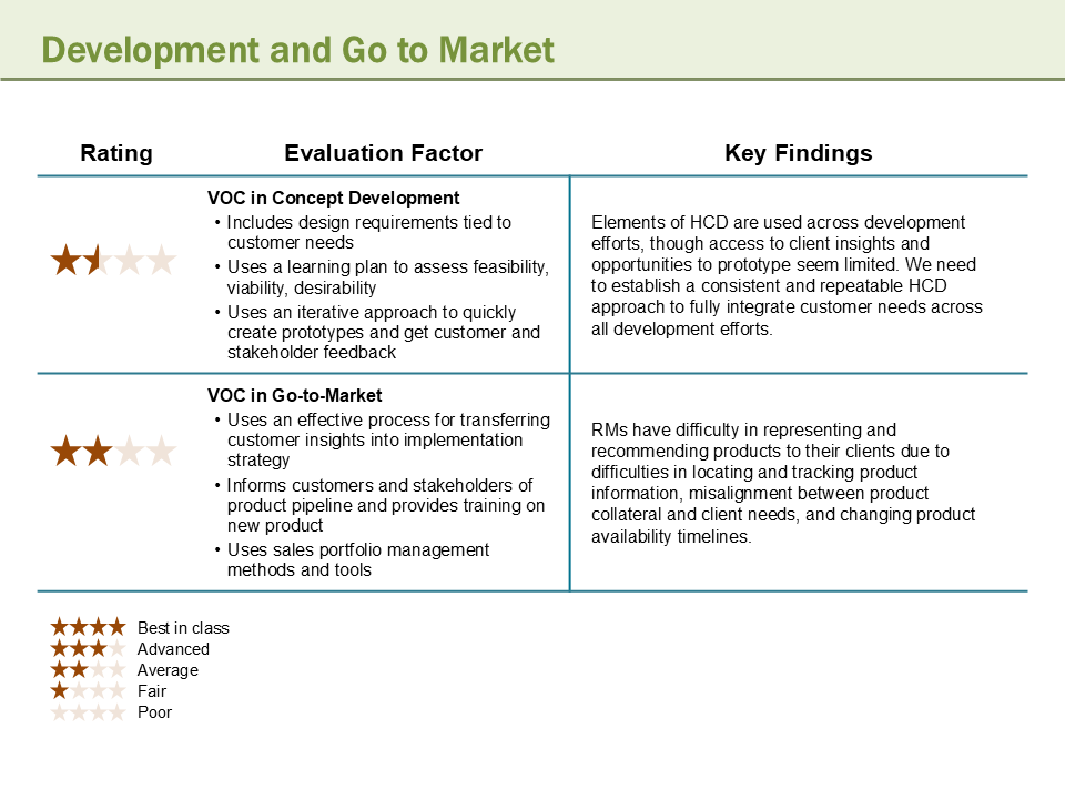 VOC ratings: Development and Go to Market