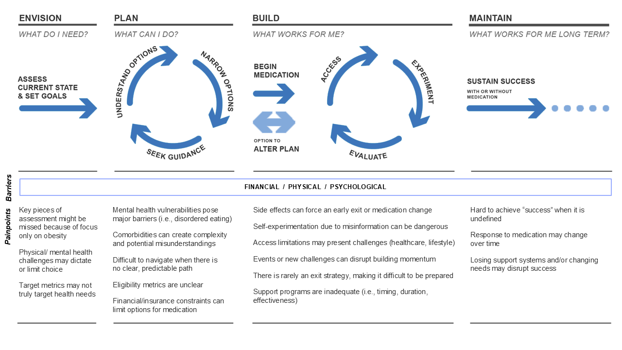 Weight management journey diagram