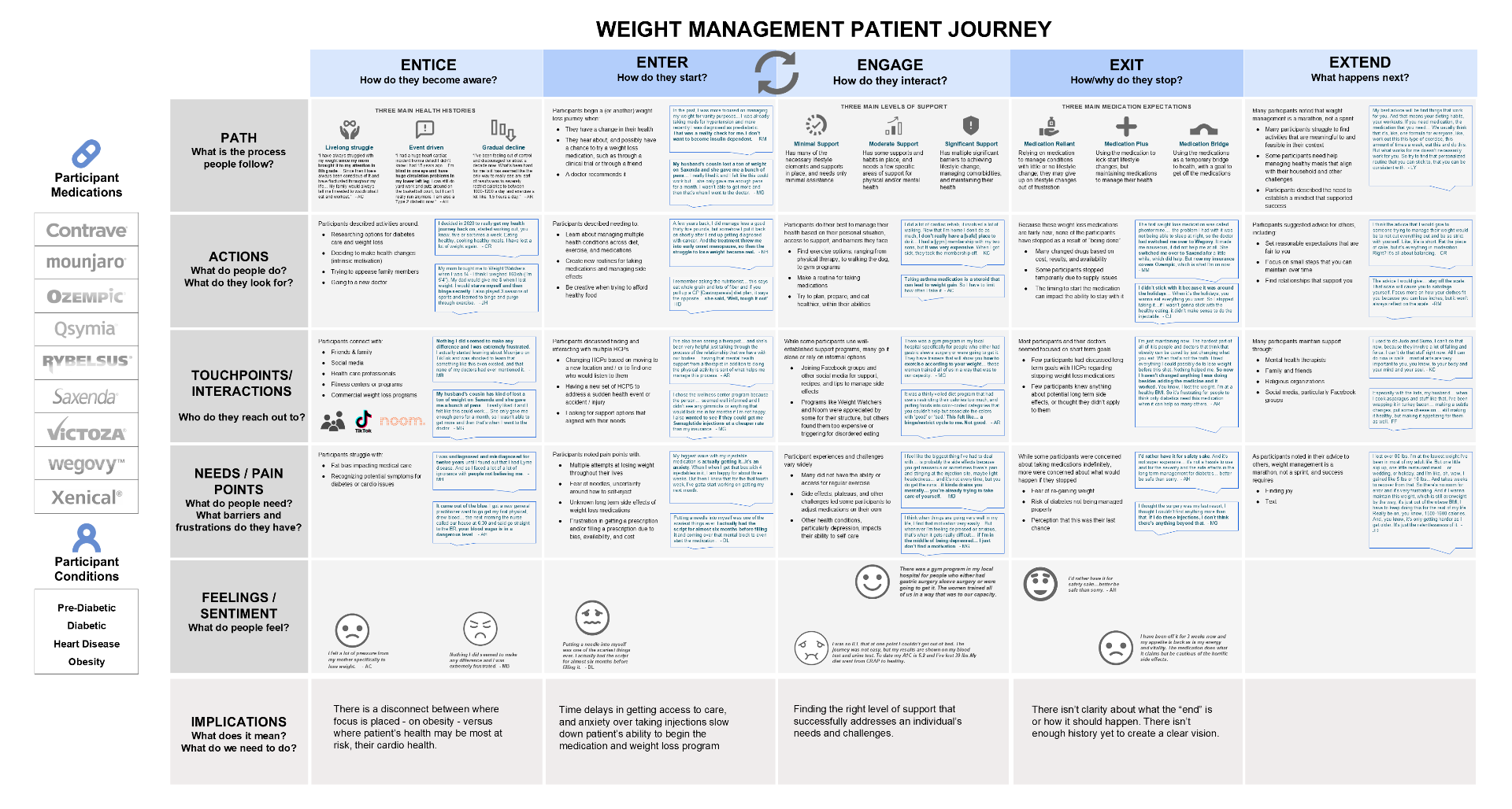 Weight management patient journey map
